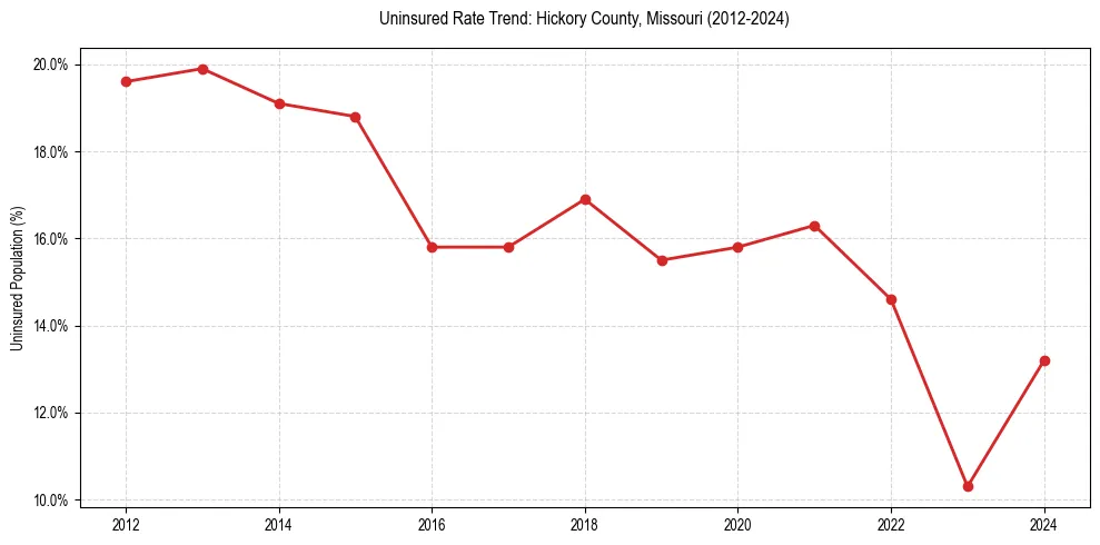 Uninsured trend chart for Hickory County, Missouri