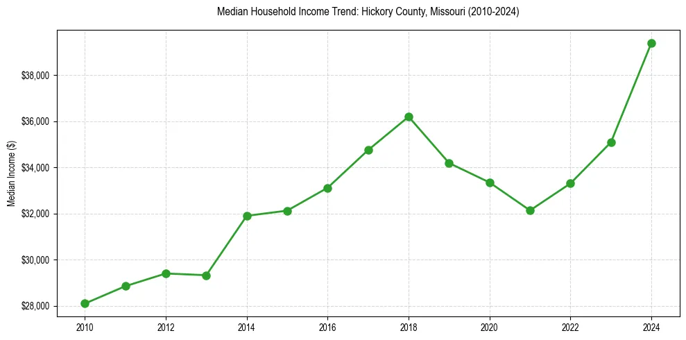 Income trend for 
