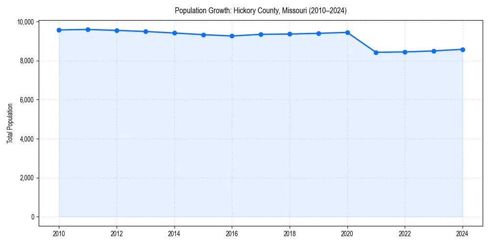 Population trends in 