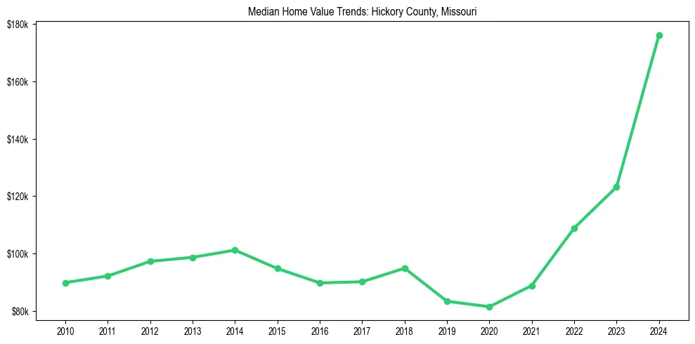 Median property value trends in 