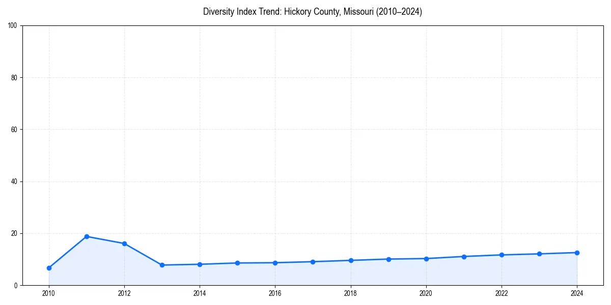 Line chart showing diversity index trends for 