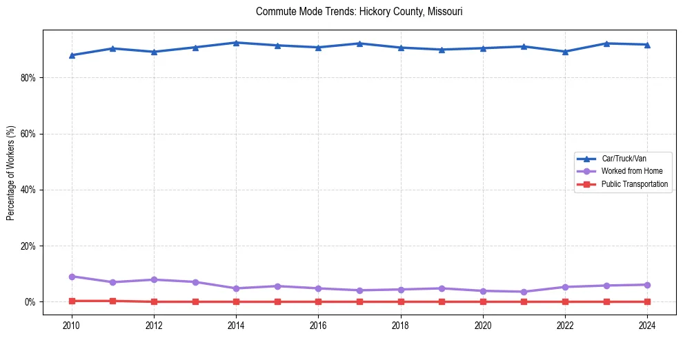 Transportation trends in Hickory County, Missouri