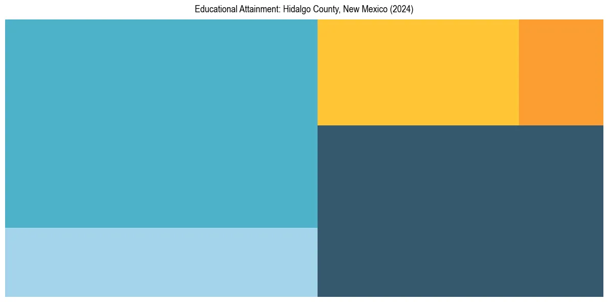 Education Treemap for in 2024