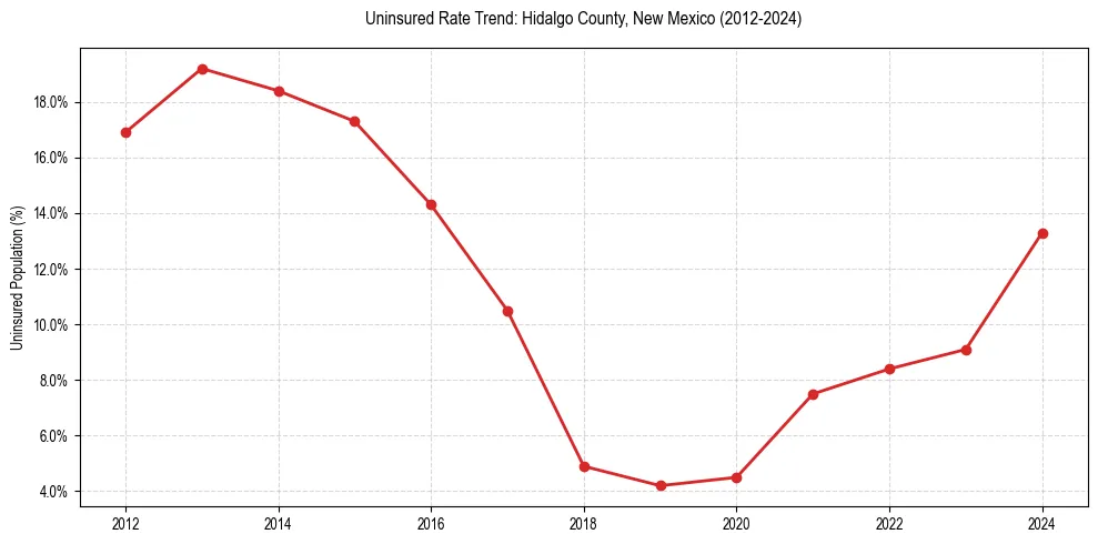 Uninsured trend chart for Hidalgo County, New Mexico