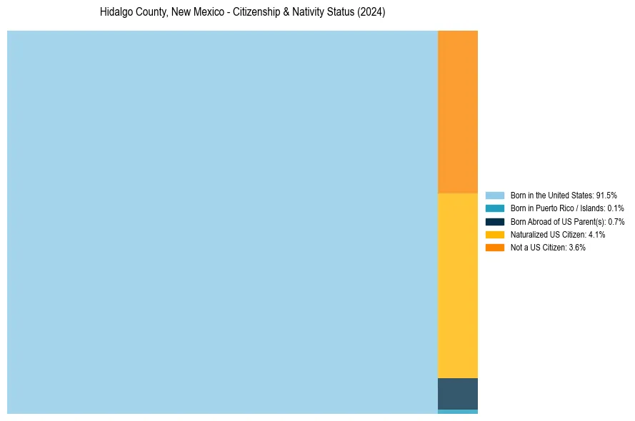 Nativity Treemap for 