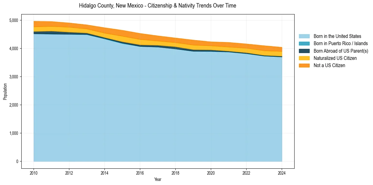 Historical nativity trends for 