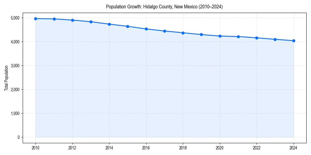 Population trends in 