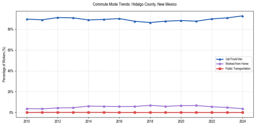 Transportation trends in Hidalgo County, New Mexico