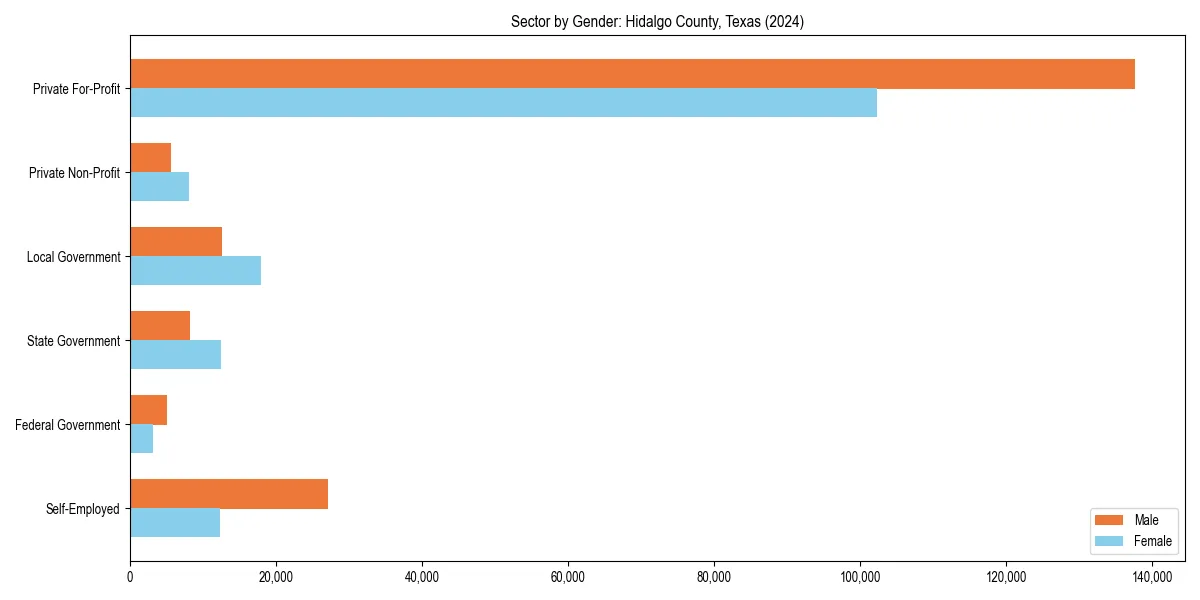 Employment sector breakdown by gender in 
