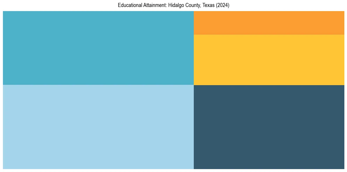 Education Treemap for  in 2024