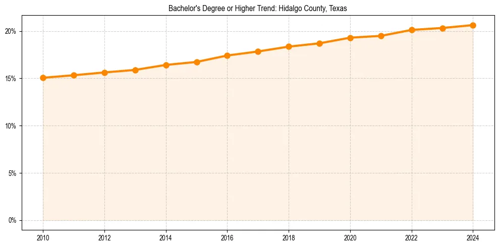 Trend chart showing bachelor degree growth in 