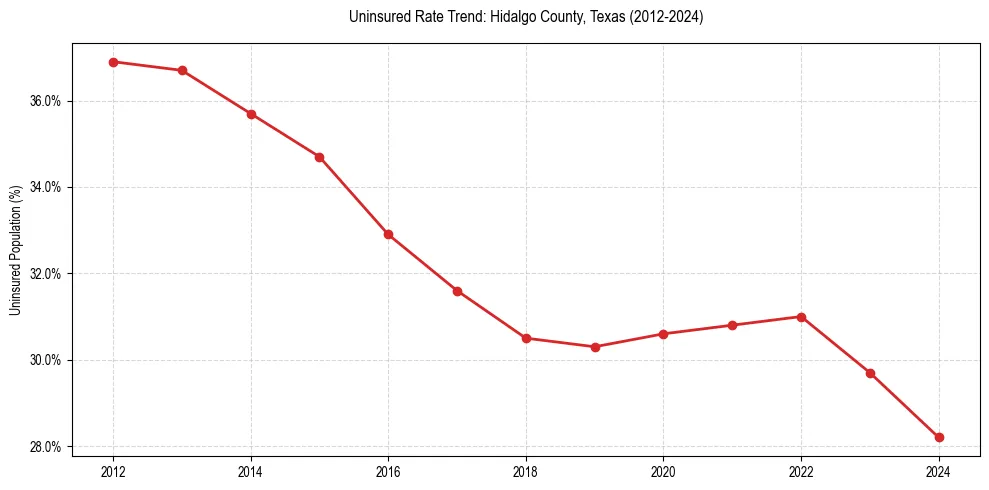 Uninsured trend chart for Hidalgo County, Texas