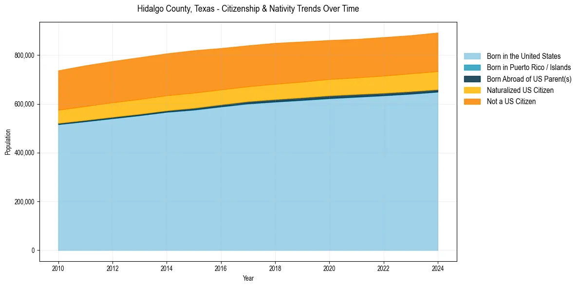 Historical nativity trends for 