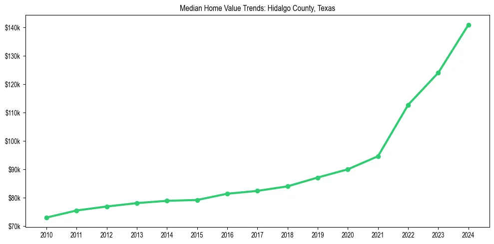 Median property value trends in 