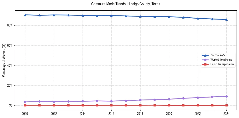 Transportation trends in Hidalgo County, Texas