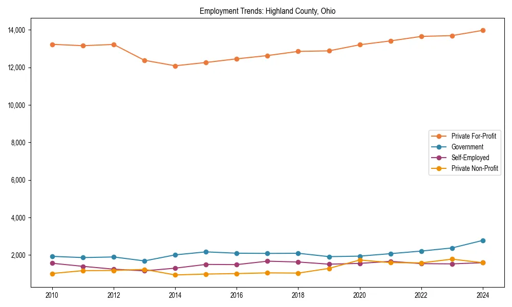 Long-term employment trends in 