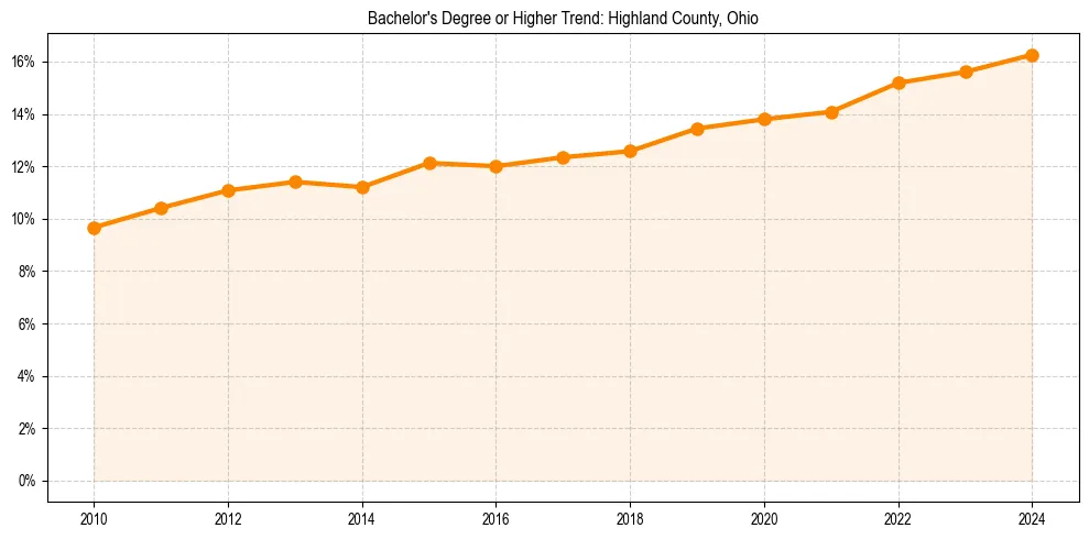 Trend chart showing bachelor degree growth in 