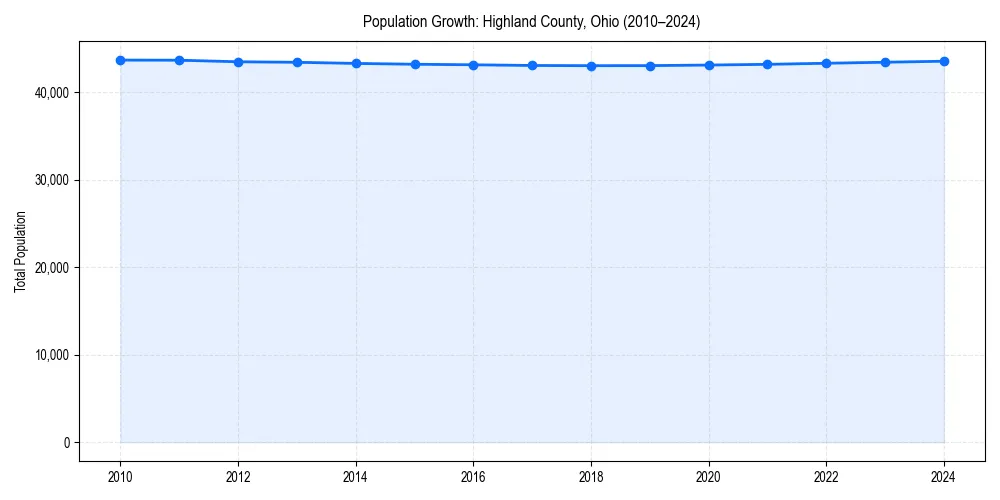 Population trends in 