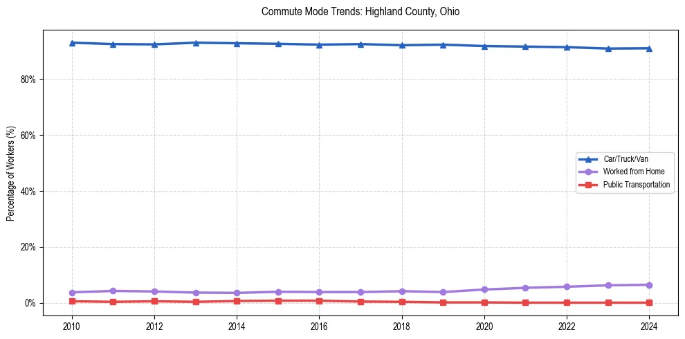 Transportation trends in Highland County, Ohio