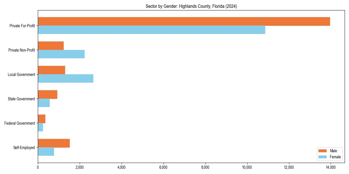 Employment sector breakdown by gender in 