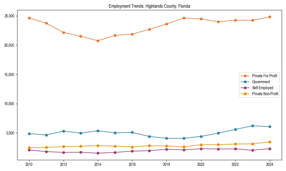 Long-term employment trends in 