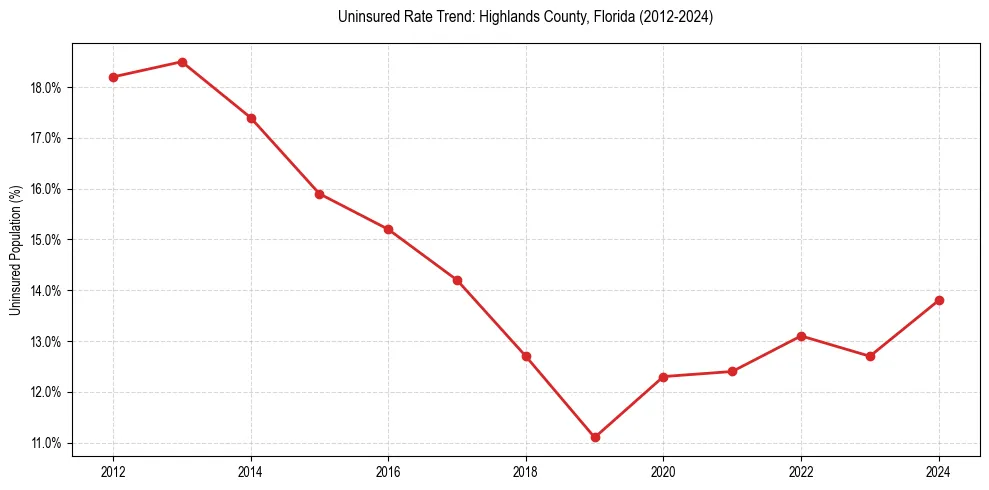 Uninsured trend chart for Highlands County, Florida