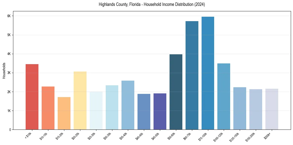 Income Distribution for 