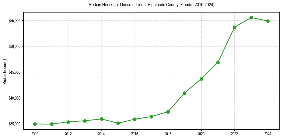 Income trend for 