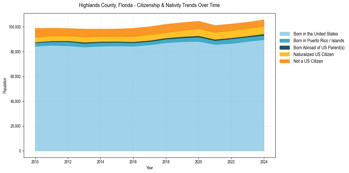 Historical nativity trends for 