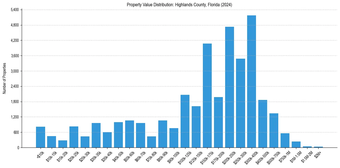 Value Distribution for 