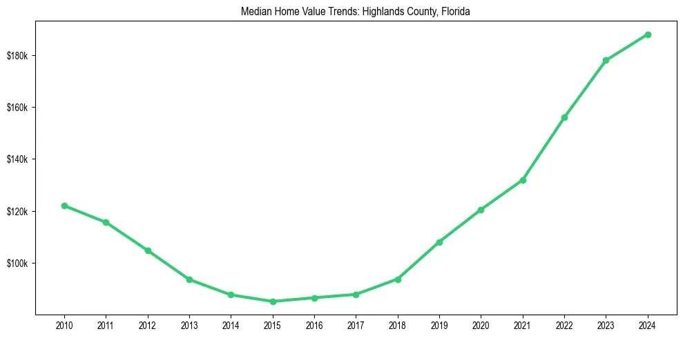 Median property value trends in 
