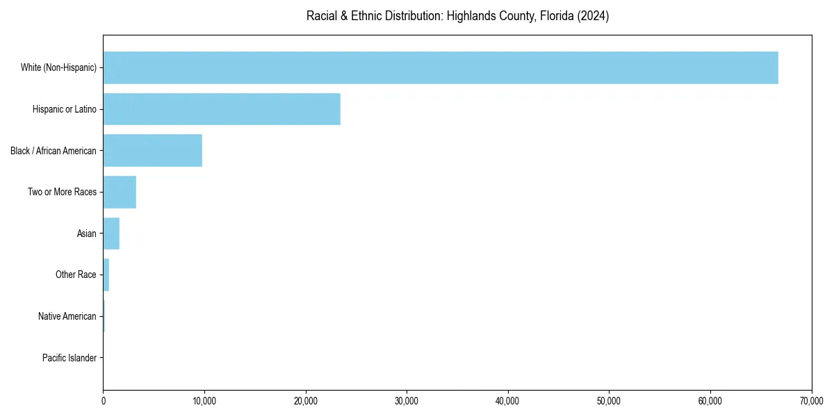 Bar chart showing racial distribution in  for 2024