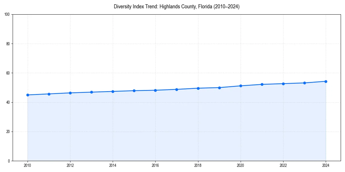 Line chart showing diversity index trends for 