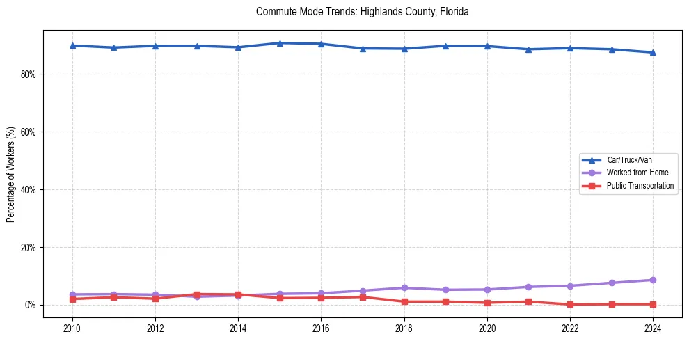 Transportation trends in Highlands County, Florida