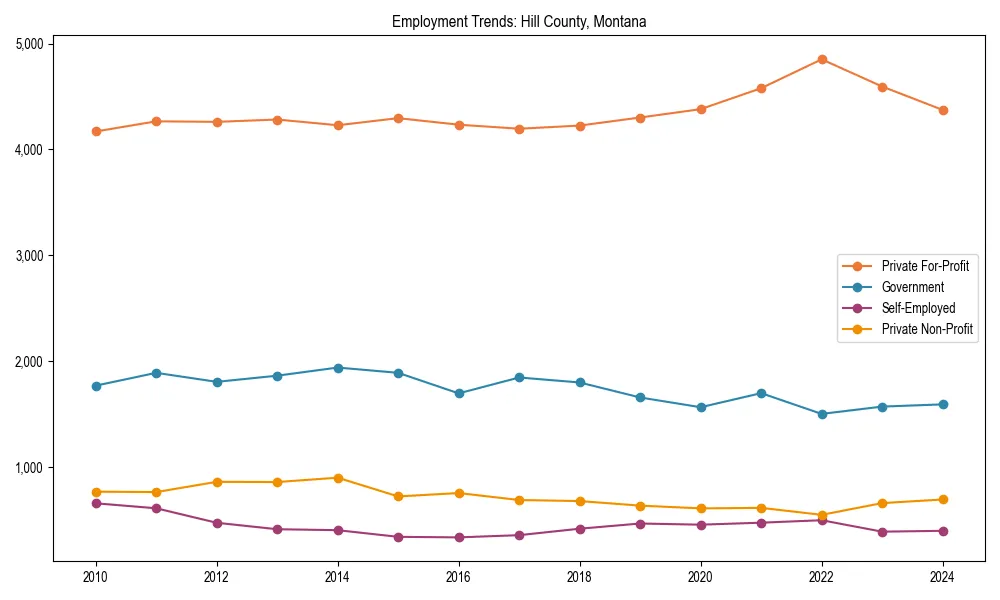 Long-term employment trends in 