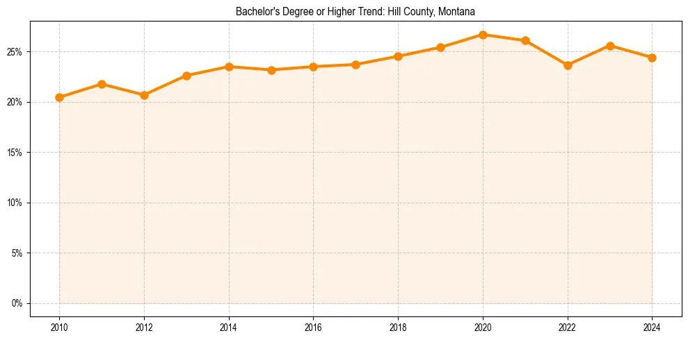 Trend chart showing bachelor degree growth in 