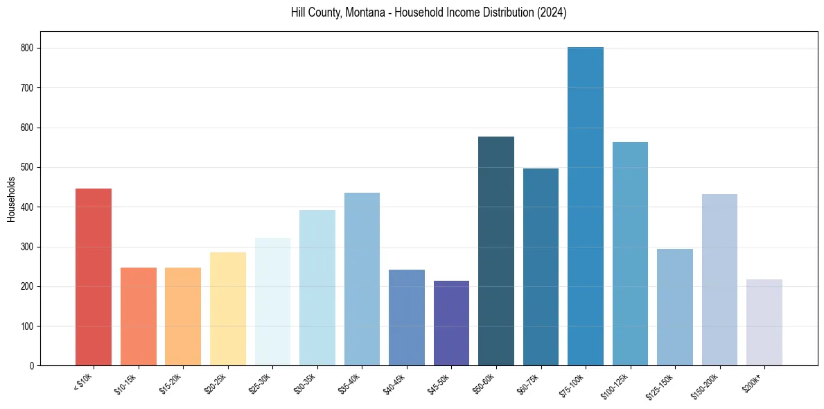 Income Distribution for 