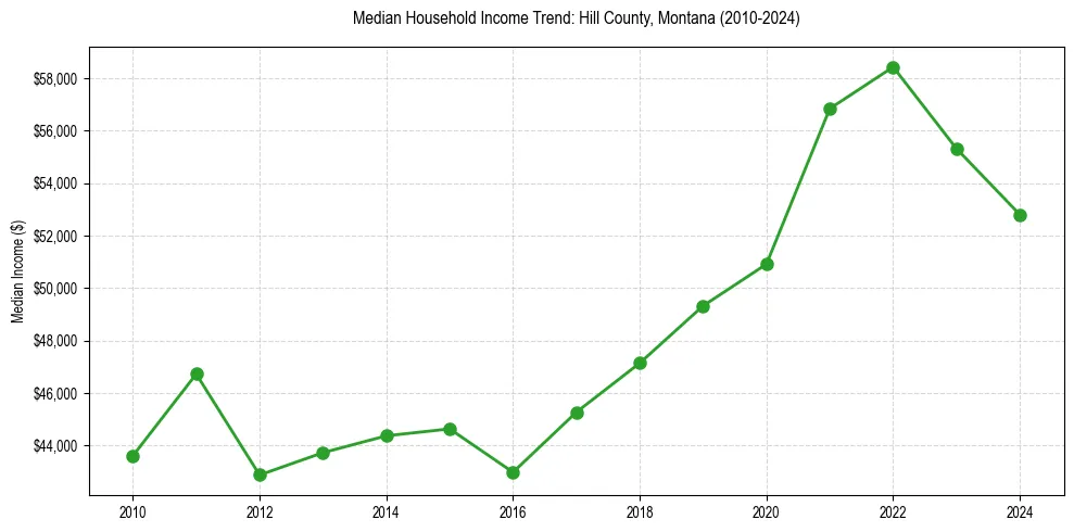 Income trend for 
