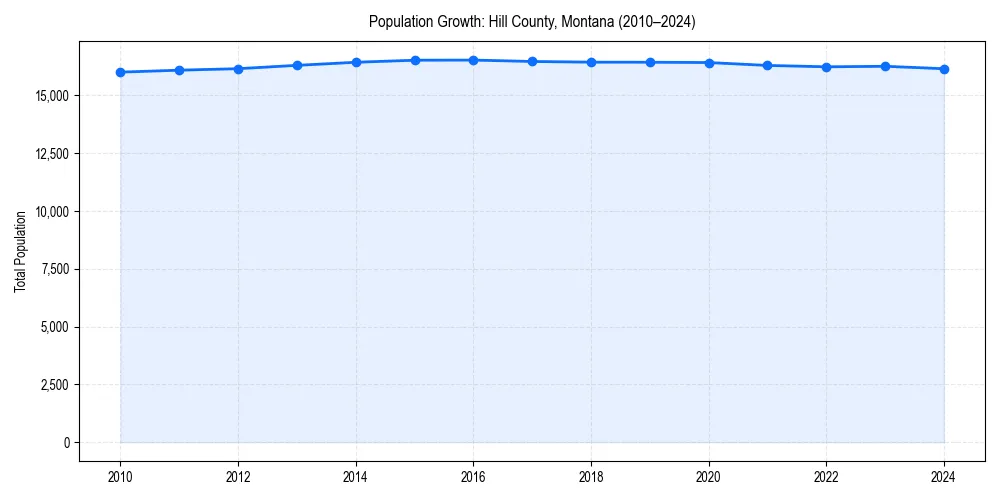 Population trends in 