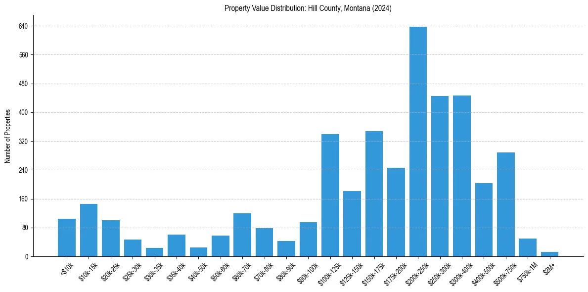 Value Distribution for 