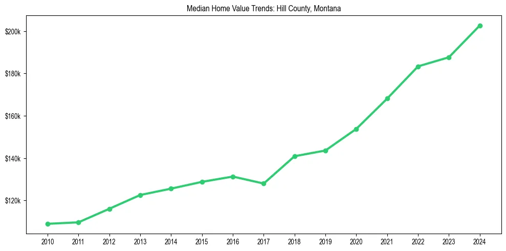 Median property value trends in 