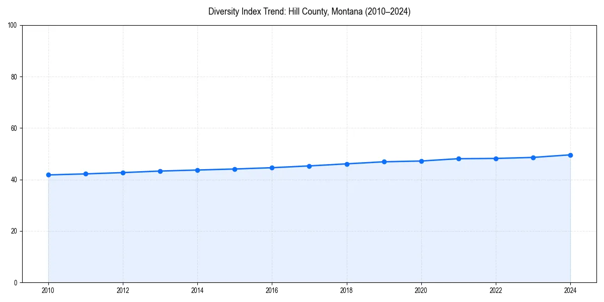 Line chart showing diversity index trends for 