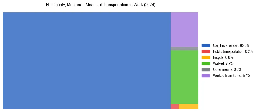 Commute modes in Hill County, Montana