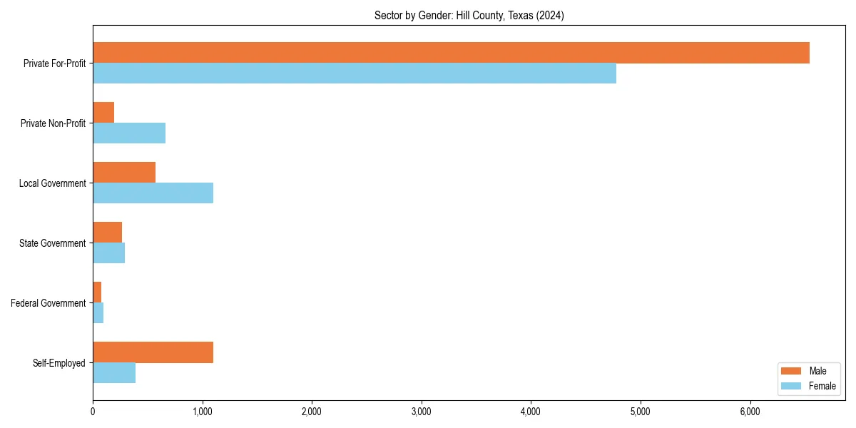 Employment sector breakdown by gender in 