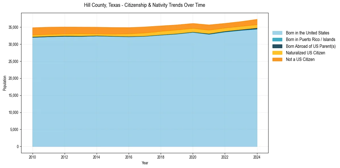 Historical nativity trends for 