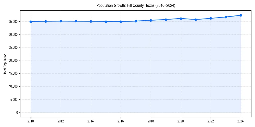 Population trends in 