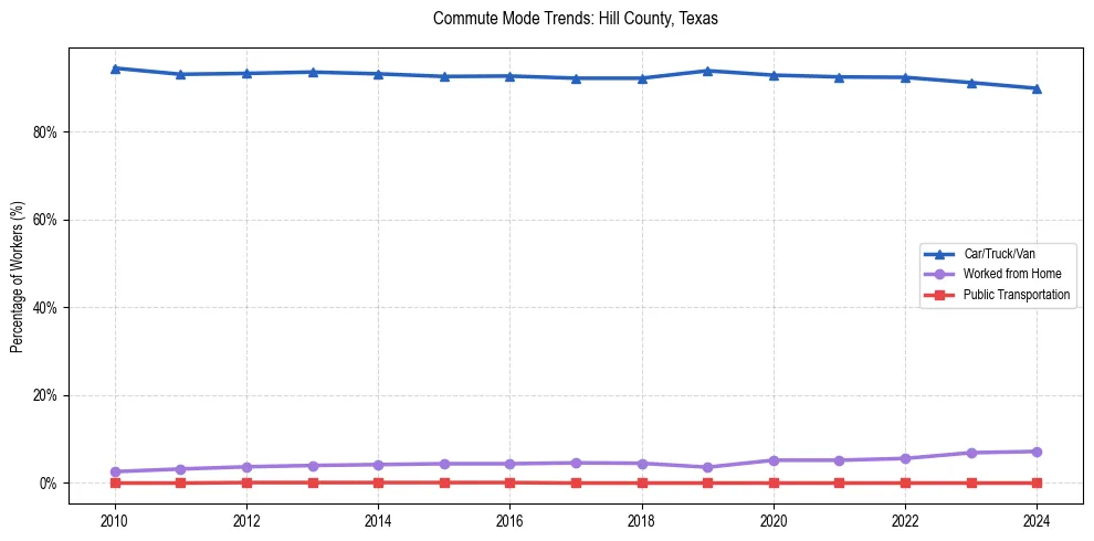 Transportation trends in Hill County, Texas