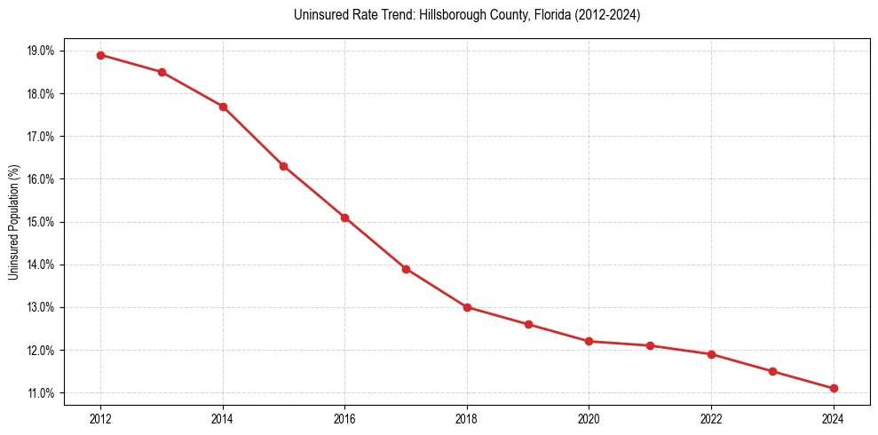 Uninsured trend chart for Hillsborough County, Florida