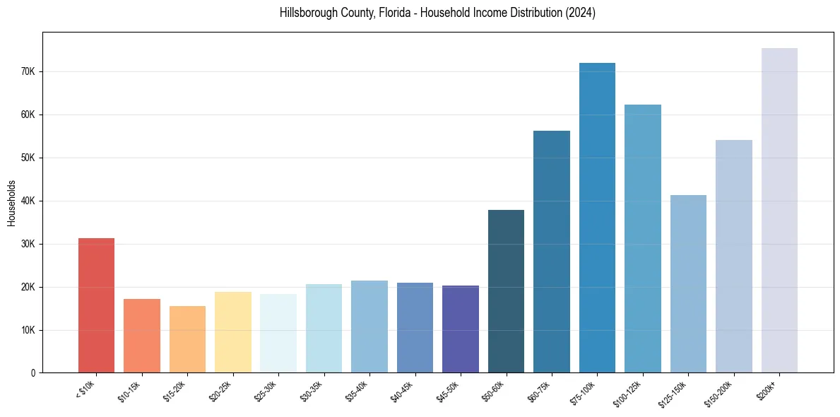 Income Distribution for 