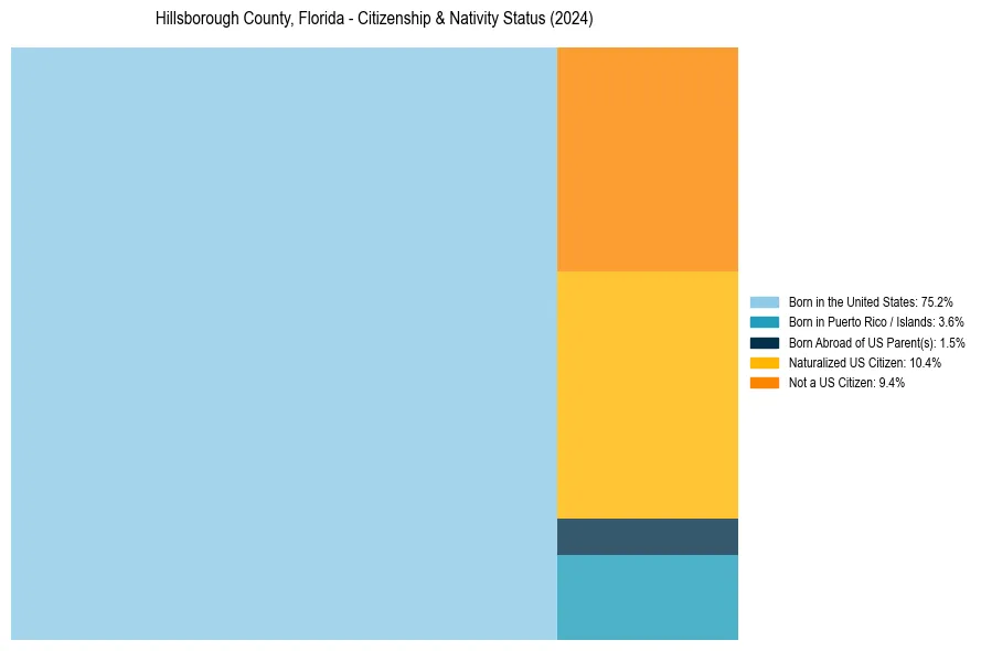 Nativity Treemap for 